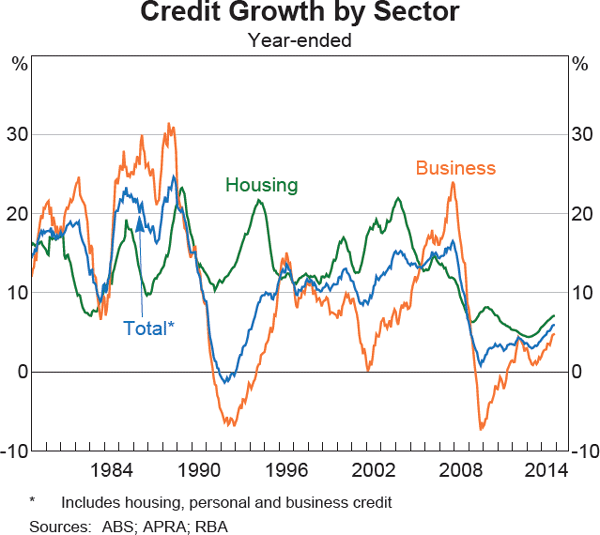 Graph 4.12: Credit Growth by Sector