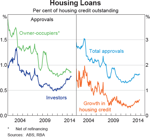 Graph 4.13: Housing Loans