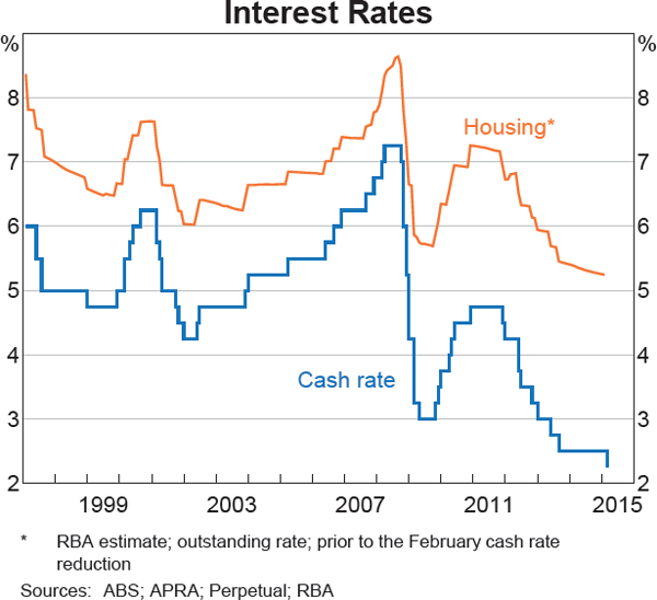 Graph 4.14: Interest Rates