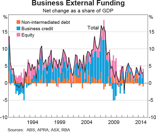 Graph 4.15: Business External Funding