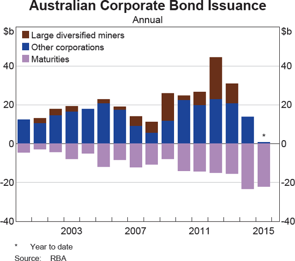 Graph 4.16: Australian Corporate Bond Issuance
