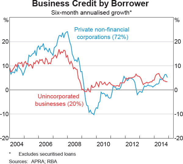 Graph 4.18: Business Credit by Borrower