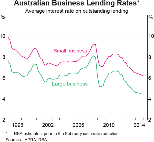 Graph 4.19: Australian Business Lending Rates