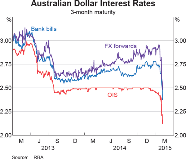 Graph 4.2: Australian Dollar Interest Rates