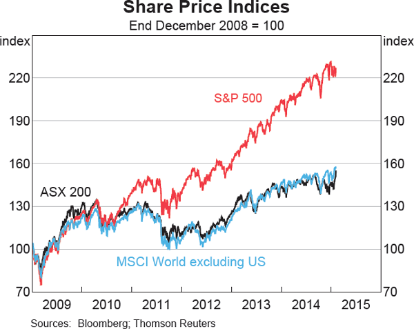 Graph 4.21: Share Price Indices