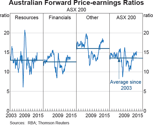 Graph 4.23: Australian Forward Price-earnings Ratios