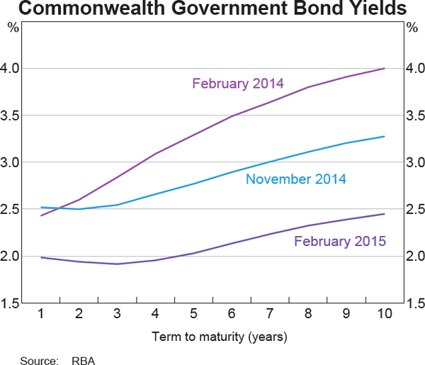 Graph 4.3: Commonwealth Government Bond Yields