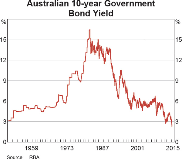 Graph 4.4: Australian 10-year Government Bond Yield