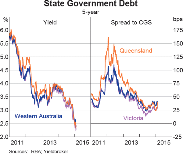 Graph 4.5: State Government Debt