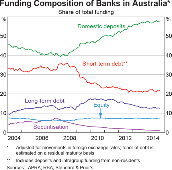 Graph 4.7: Funding Composition of Banks in Australia