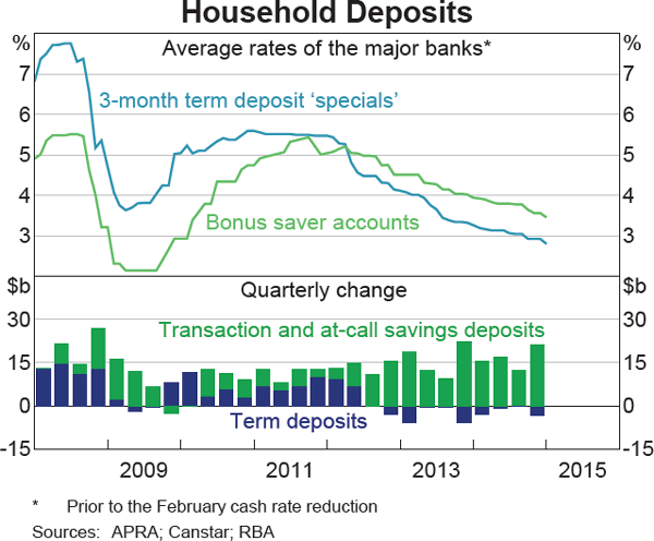 Graph 4.8: Household Deposits