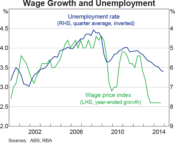 Graph 5.11: Wage Growth and Unemployment
