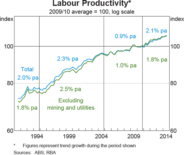 Graph 5.13: Labour Productivity
