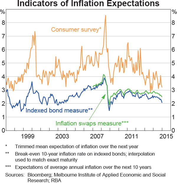 Graph 5.14: Indicators of Inflation Expectations