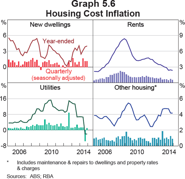 Graph 5.6: Housing Cost Inflation