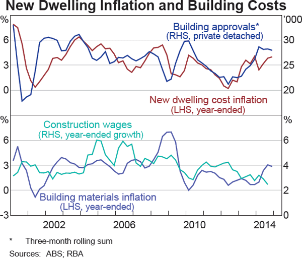 Graph 5.7: New Dwelling Inflation and Building Costs