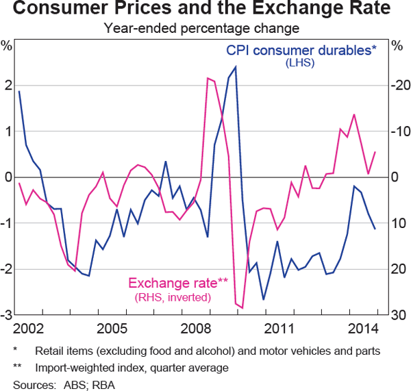Graph 5.8: Consumer Prices and the Exchange Rate