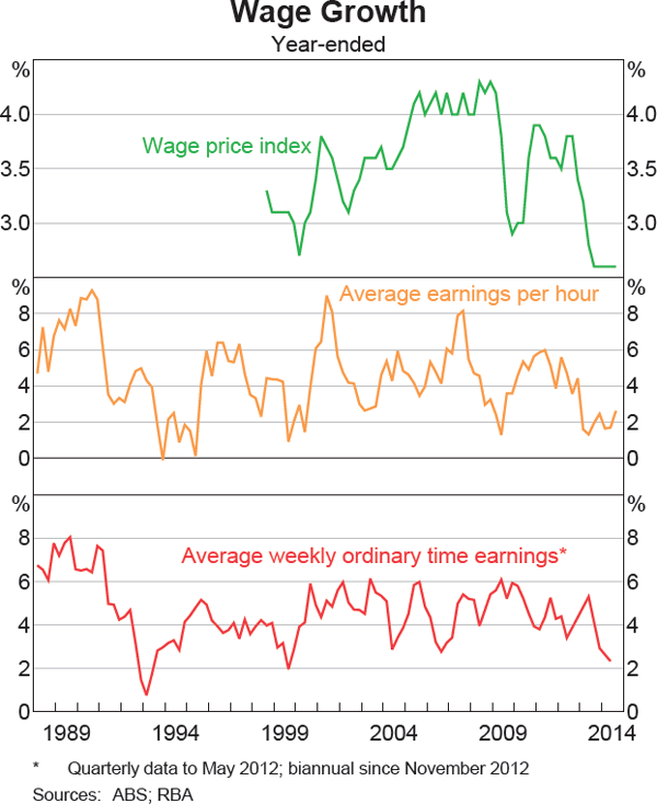 Graph 5.9: Wage Growth