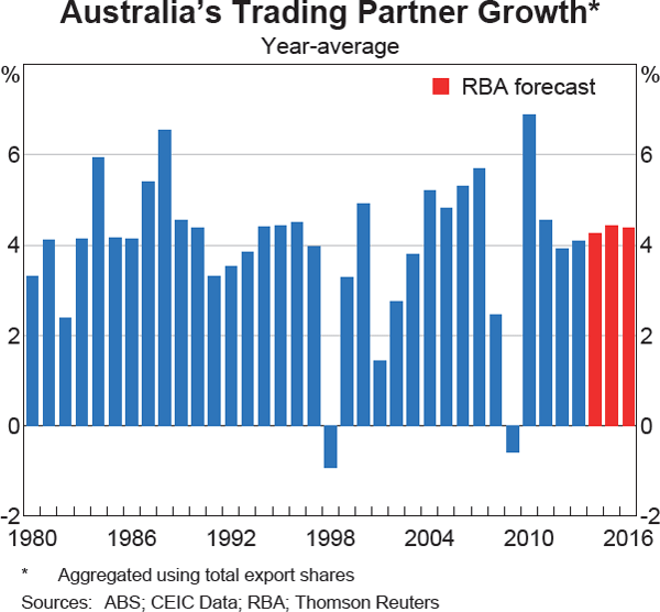 Graph 6.1: Australia&#39;s Trading Partner Growth