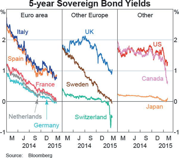 Graph B1: 5-year Sovereign Bond Yields