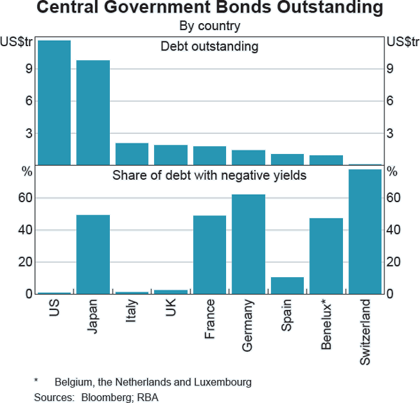 Graph B2: Central Government Bonds Outstanding