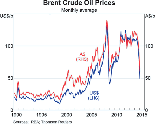 Graph C1: Brent Crude Oil Prices