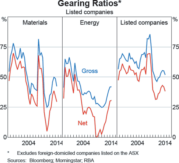 Graph D3: Gearing Ratios