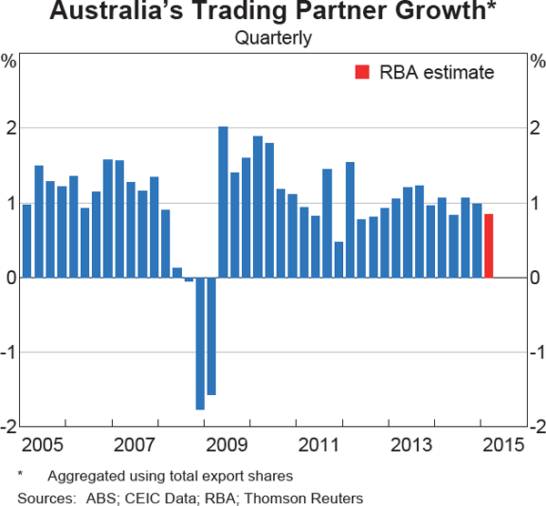 Graph 1.1: Australia&#39;s Trading Partner Growth