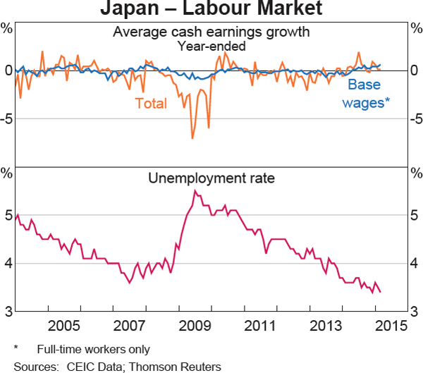 Graph 1.10: Japan &ndash; Labour Market