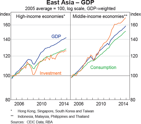 Graph 1.11: East Asia &ndash; GDP