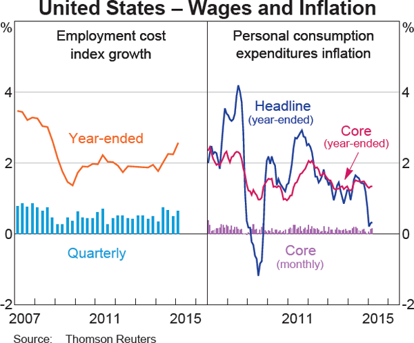 Graph 1.15: United States &ndash; Wages and Inflation