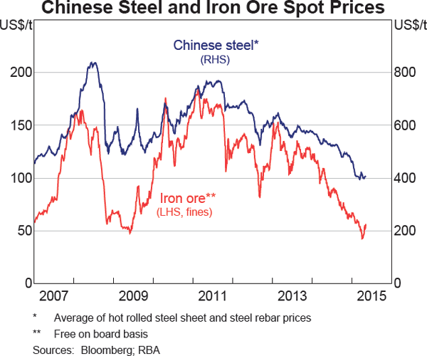 Graph 1.19: Chinese Steel and Iron Ore Spot Prices