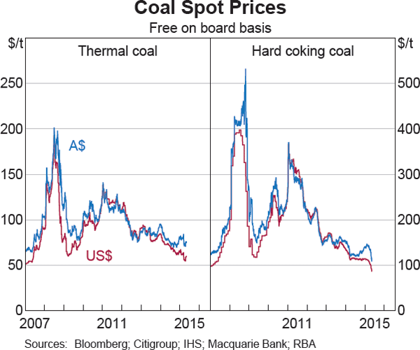 Graph 1.20: Coal Spot Prices
