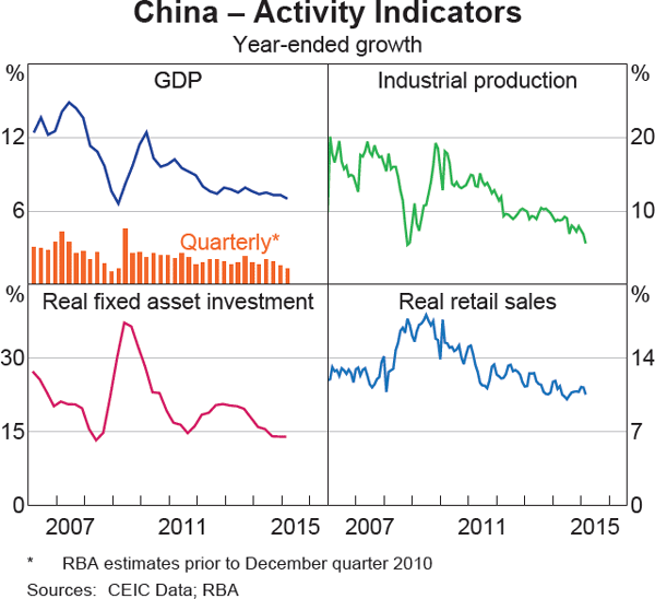 Graph 1.3: China &ndash; Activity Indicators