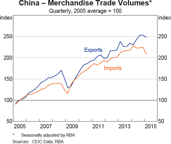Graph 1.6: China &ndash; Merchandise Trade Volumes
