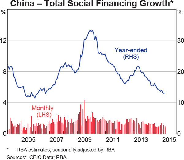 Graph 1.8: China &ndash; Total Social Financing Growth