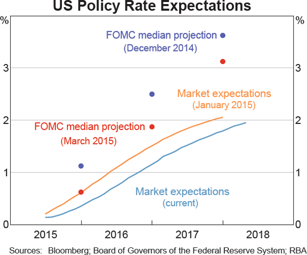 Graph 2.1: US Policy Rate Expectations