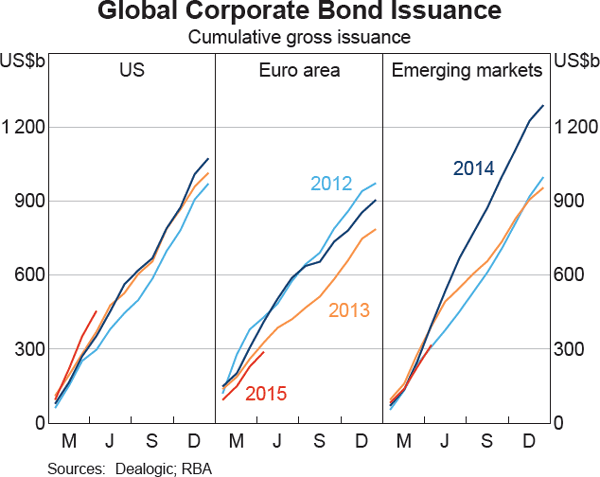 Graph 2.12: Global Corporate Bond Issuance