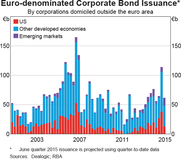 Graph 2.13: Euro-denominated Corporate Bond Issuance