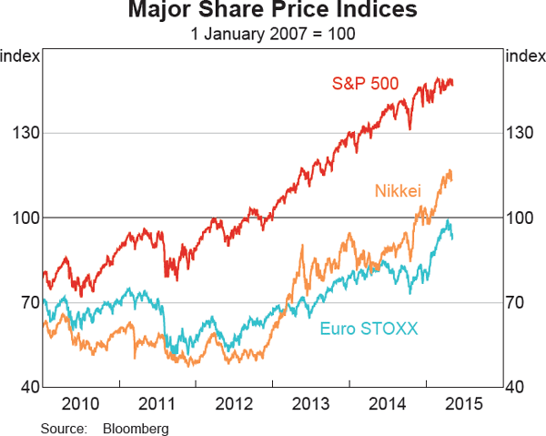 Graph 2.14: Major Share Price Indices