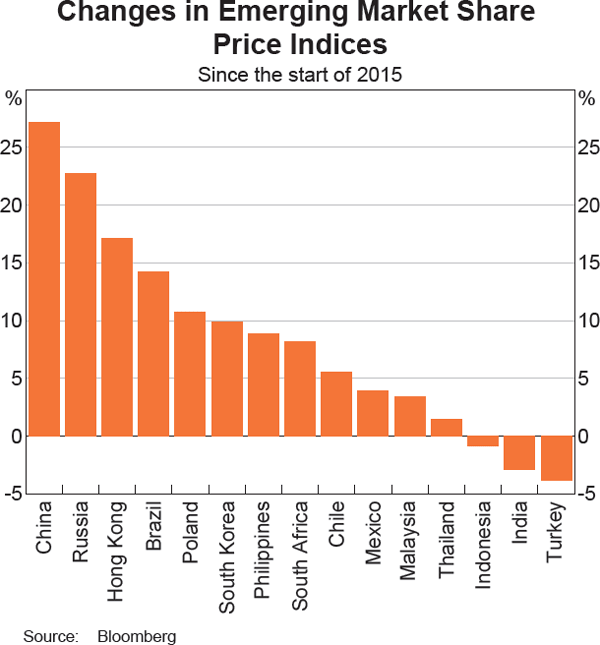 Graph 2.15: Changes in Emerging Market Share Price Indices