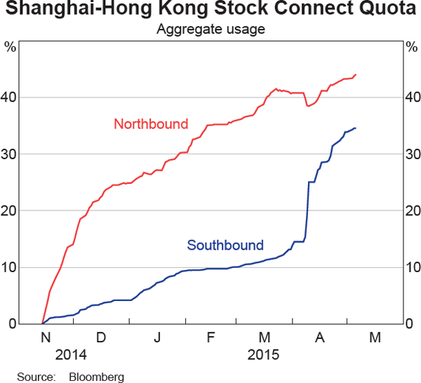 Graph 2.16: Shanghai-Hong Kong Stock Connect Quota