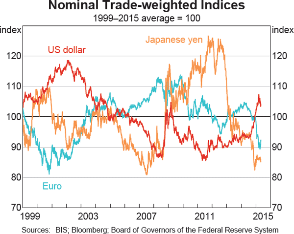 Graph 2.18: Nominal Trade-weighted Indices