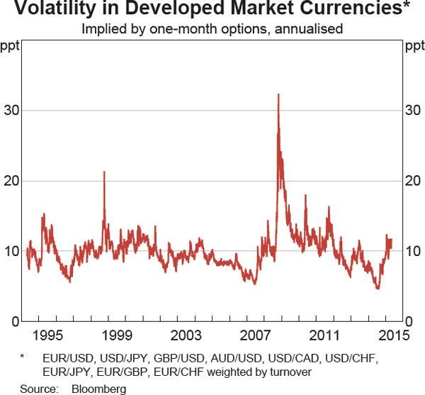 Graph 2.20: Volatility in Developed Market Currencies