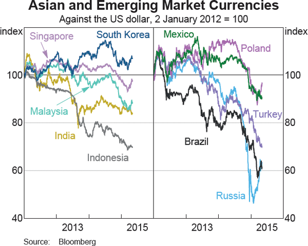 Graph 2.23: Asian and Emerging Market Currencies