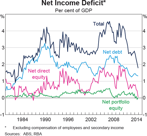 Graph 2.28: Net Income Deficit