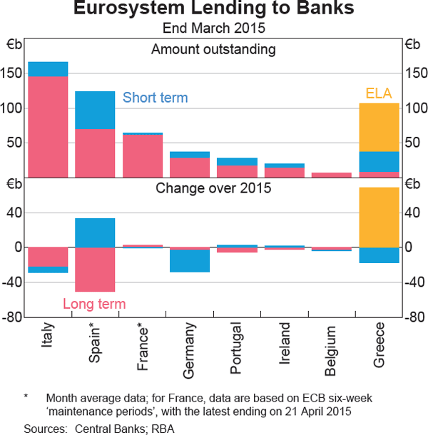 Graph 2.3: Eurosystem Lending to Banks
