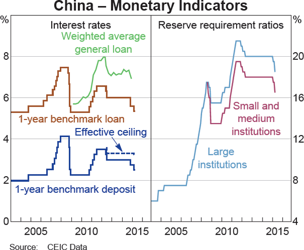 Graph 2.4: China &ndash; Monetary Indicators