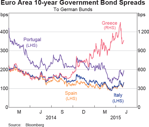 Graph 2.7: Euro Area 10-year Government Bond Spreads