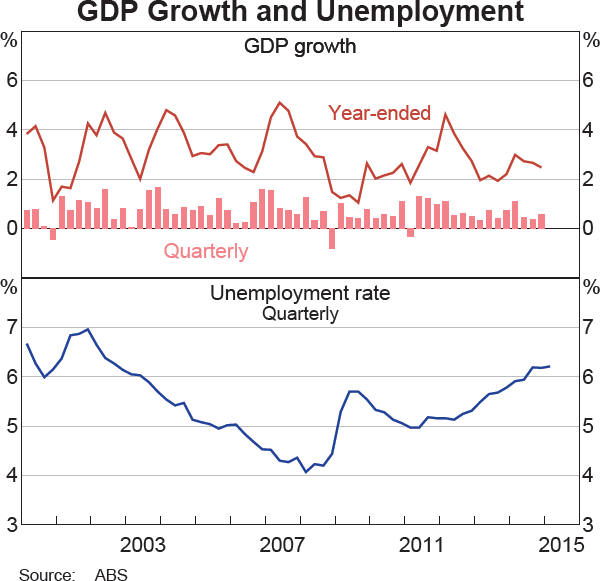 Graph 3.1: GDP Growth and Unemployment